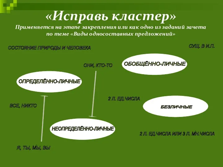 «Исправь кластер» Применяется на этапе закрепления или как одно из заданий