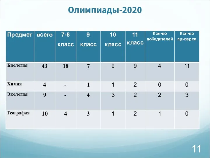 Олимпиады-2020