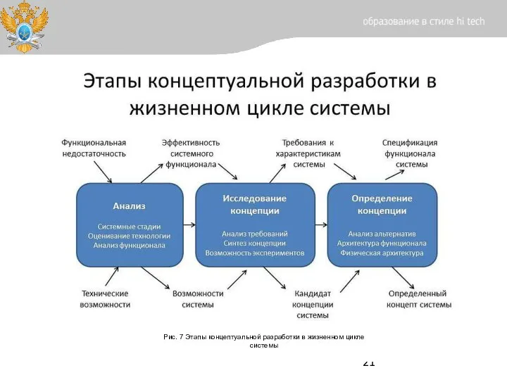 Рис. 7 Этапы концептуальной разработки в жизненном цикле системы