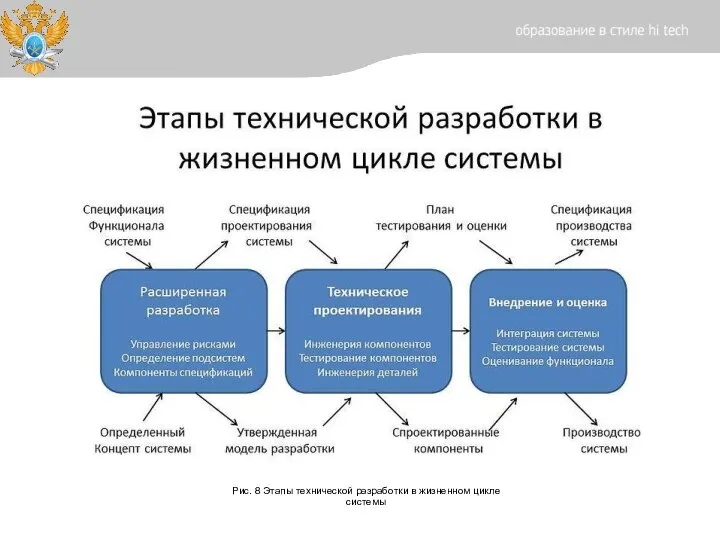 Рис. 8 Этапы технической разработки в жизненном цикле системы