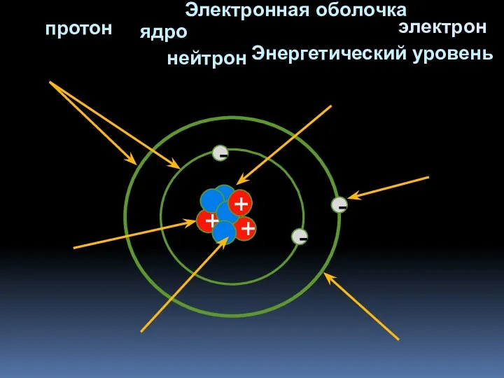 электрон протон нейтрон ядро Энергетический уровень Электронная оболочка