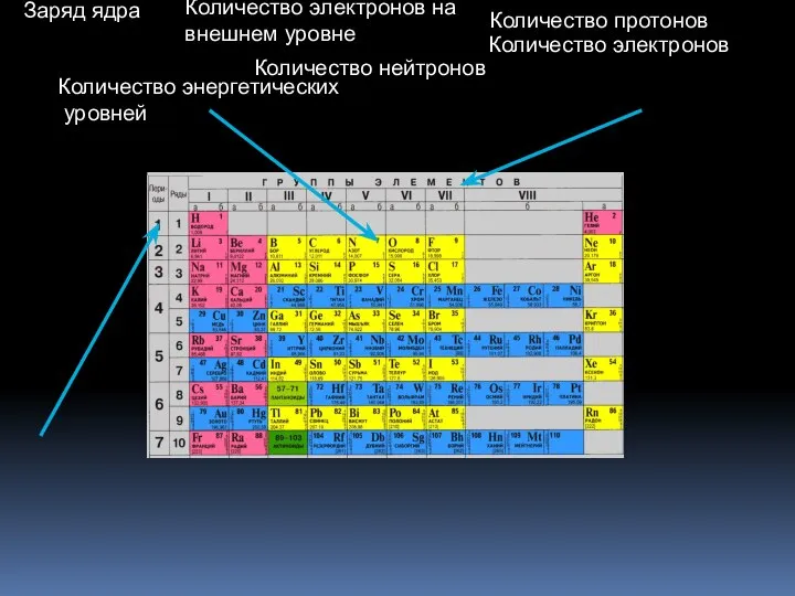 Заряд ядра Количество протонов Количество электронов Количество нейтронов Количество энергетических уровней Количество электронов на внешнем уровне