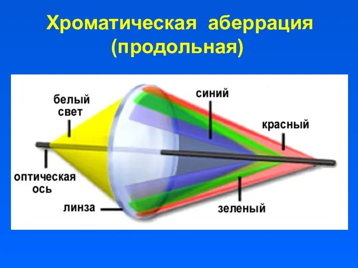 Хроматическая аберрация (продольная)