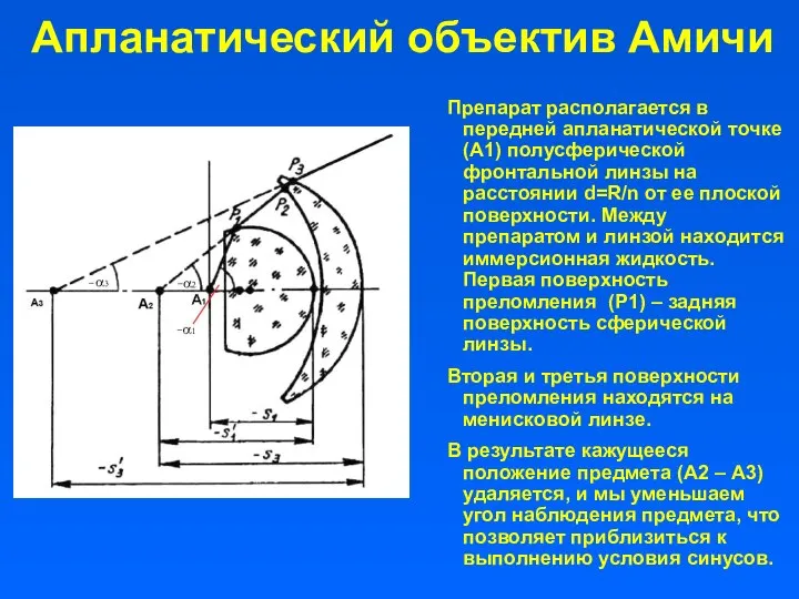 Апланатический объектив Амичи Препарат располагается в передней апланатической точке (А1) полусферической