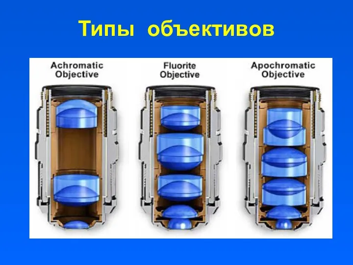 Типы объективов