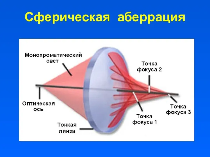 Сферическая аберрация