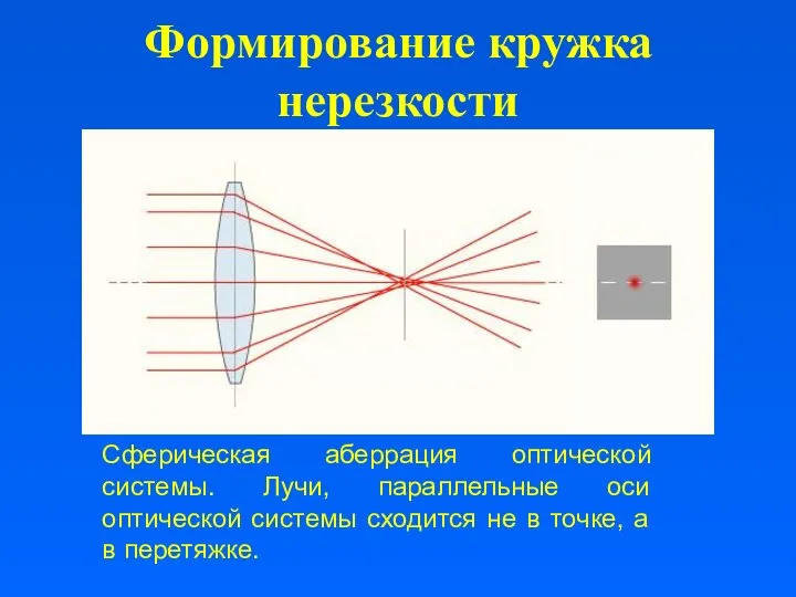 Формирование кружка нерезкости Сферическая аберрация оптической системы. Лучи, параллельные оси оптической