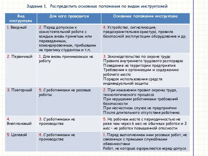 Задание 1. Распределить основные положения по видам инструктажей