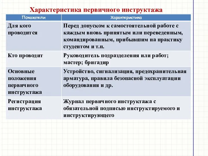 Характеристика первичного инструктажа