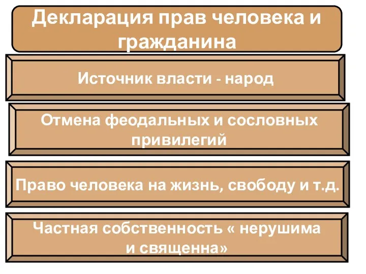 Декларация прав человека и гражданина Источник власти - народ Отмена феодальных