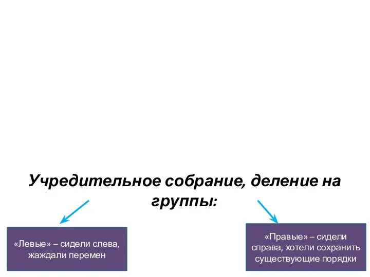 Учредительное собрание, деление на группы: «Левые» – сидели слева, жаждали перемен