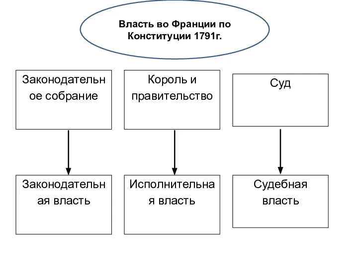 Власть во Франции по Конституции 1791г.