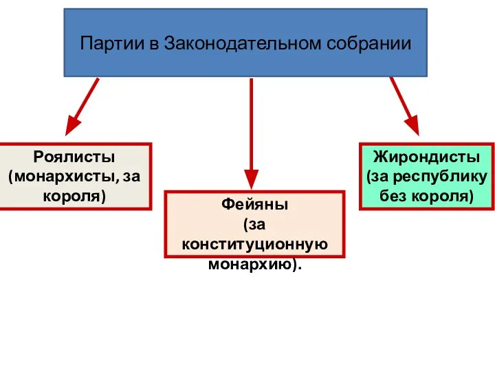 Роялисты (монархисты, за короля) Фейяны (за конституционную монархию). Жирондисты (за республику