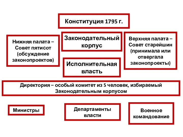 Конституция 1795 г. Законодательный корпус Нижняя палата – Совет пятисот (обсуждение