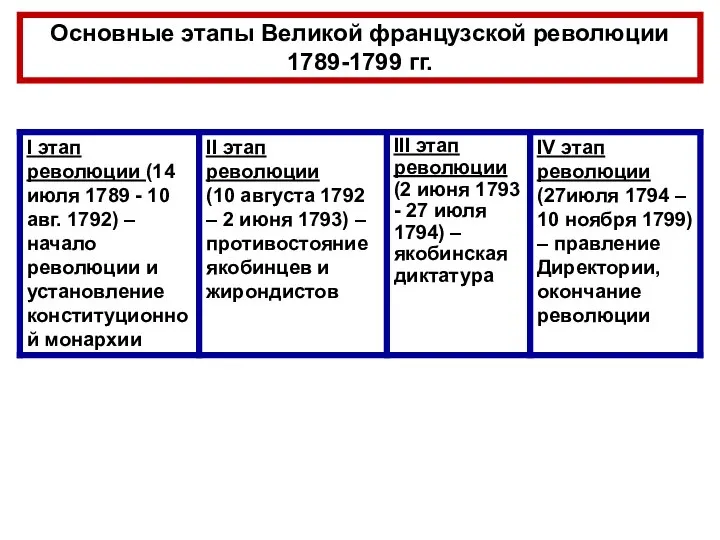 Основные этапы Великой французской революции 1789-1799 гг.