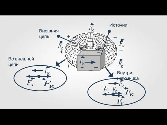 Внешняя цепь Во внешней цепи Внутри источника — — — —