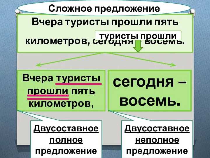 Вчера туристы прошли пять километров, сегодня – восемь. Сложное предложение Вчера