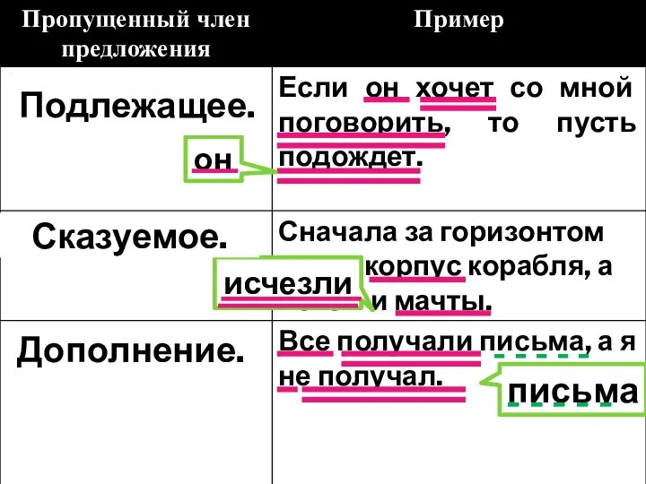 он Подлежащее. исчезли Сказуемое. - - - - - письма - - - - - Дополнение.