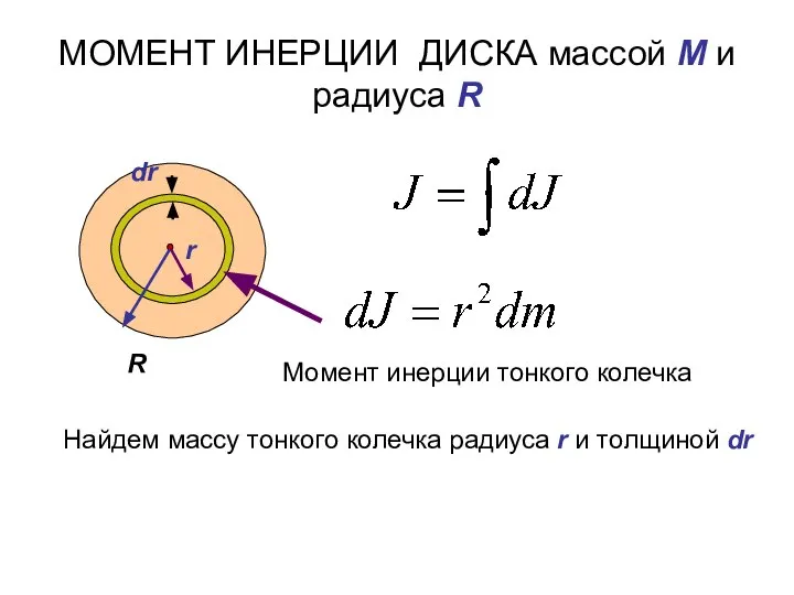 МОМЕНТ ИНЕРЦИИ ДИСКА массой M и радиуса R R r dr