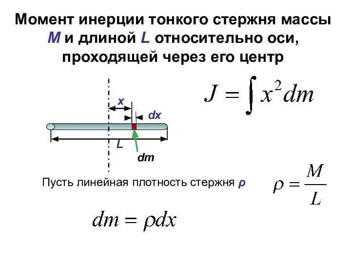 Момент инерции тонкого стержня массы M и длиной L относительно оси,