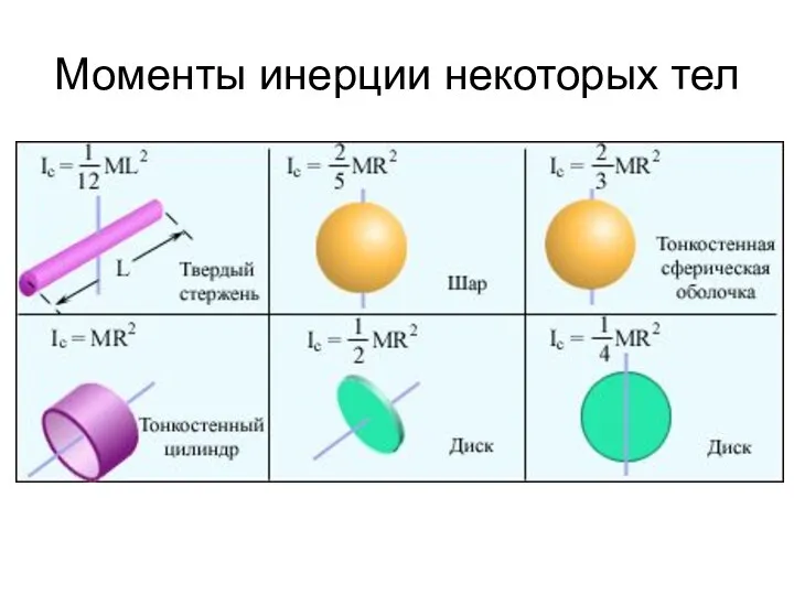 Моменты инерции некоторых тел