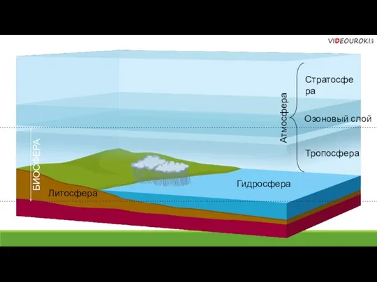 Стратосфера Озоновый слой Тропосфера Атмосфера Литосфера Гидросфера БИОСФЕРА