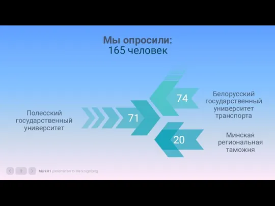 Минская региональная таможня Белорусский государственный университет транспорта Полесский государственный университет Мы опросили: 165 человек