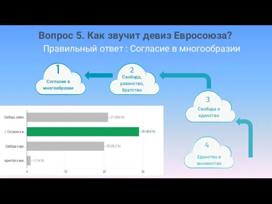 Вопрос 5. Как звучит девиз Евросоюза? Правильный ответ : Согласие в многообразии