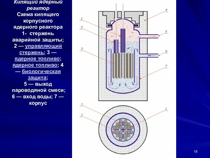 Московский Энергетический Институт Кафедра АЭС Кипящий ядерный реактор Схема кипящего корпусного