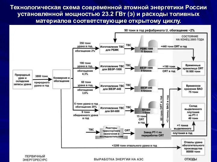 Технологическая схема современной атомной энергетики России установленной мощностью 23.2 ГВт (э)