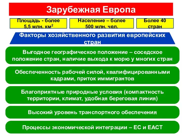 Зарубежная Европа Площадь - более 5,5 млн. км2 Население – более