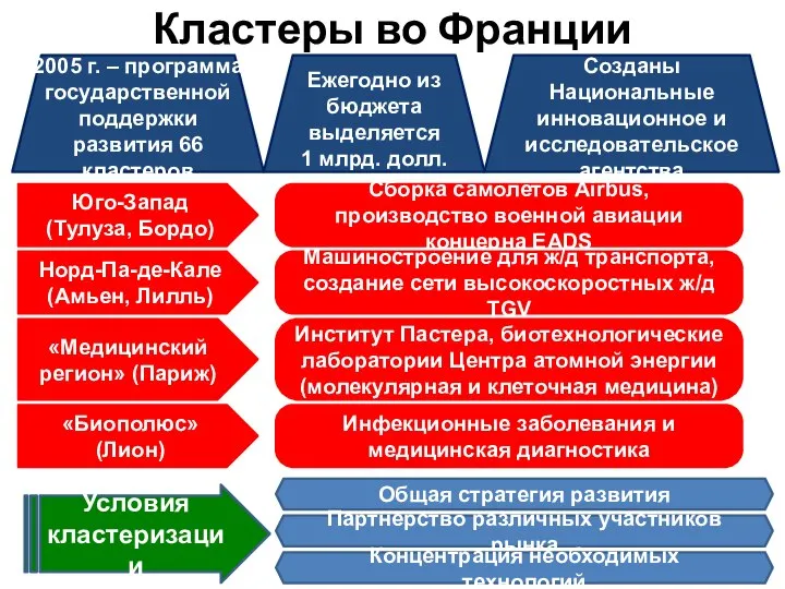 Кластеры во Франции 2005 г. – программа государственной поддержки развития 66