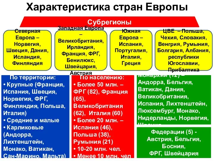 Характеристика стран Европы По территории: • Крупные (Франция, Испания, Швеция, Норвегия,