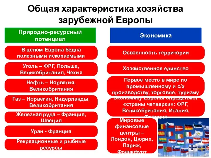 Общая характеристика хозяйства зарубежной Европы Природно-ресурсный потенциал Экономика В целом Европа