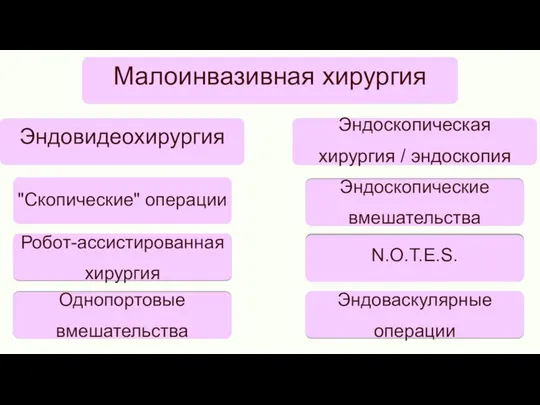 Малоинвазивная хирургия Эндовидеохирургия Эндоскопическая хирургия / эндоскопия "Скопические" операции Робот-ассистированная хирургия