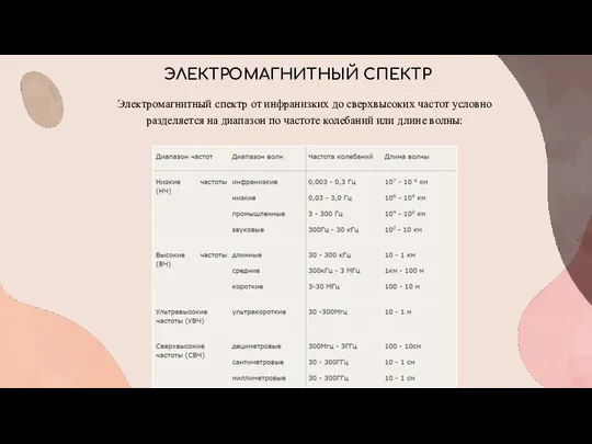 Электромагнитный спектр от инфранизких до сверхвысоких частот условно разделяется на диапазон