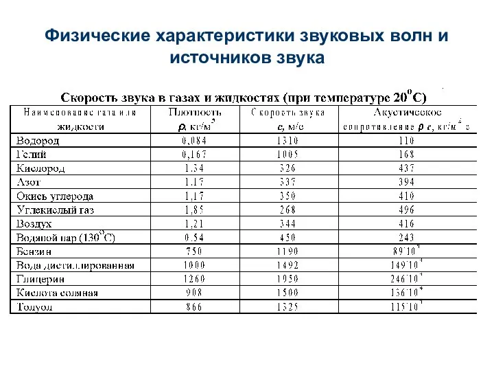 Физические характеристики звуковых волн и источников звука