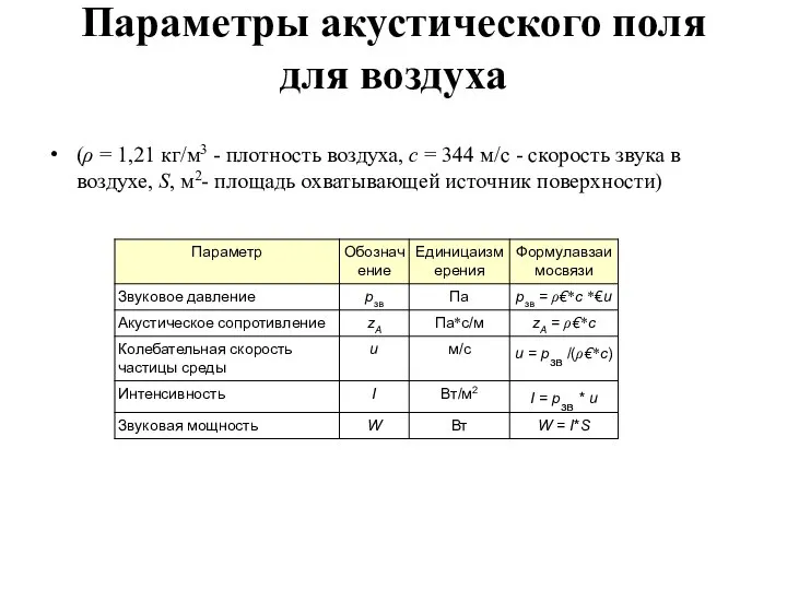 Параметры акустического поля для воздуха (ρ = 1,21 кг/м3 - плотность