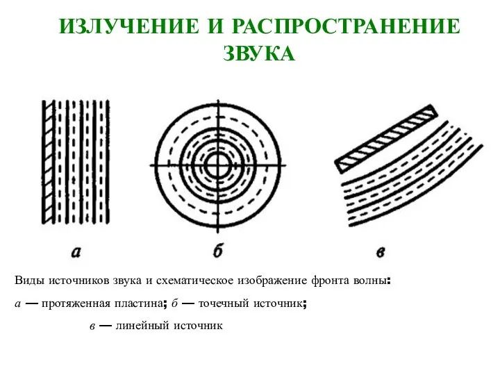 ИЗЛУЧЕНИЕ И РАСПРОСТРАНЕНИЕ ЗВУКА Виды источников звука и схематическое изображение фронта