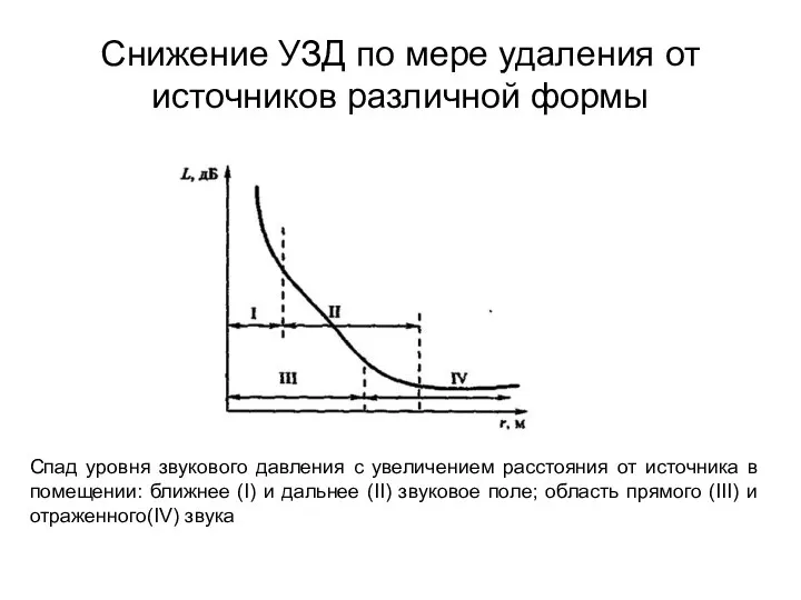 Снижение УЗД по мере удаления от источников различной формы Спад уровня