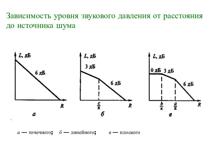 Зависимость уровня звукового давления от расстояния до источника шума а —