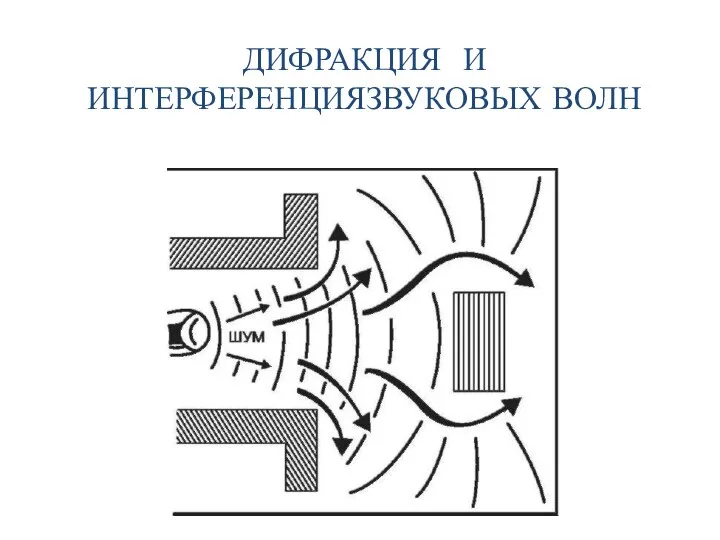 ДИФРАКЦИЯ И ИНТЕРФЕРЕНЦИЯЗВУКОВЫХ ВОЛН