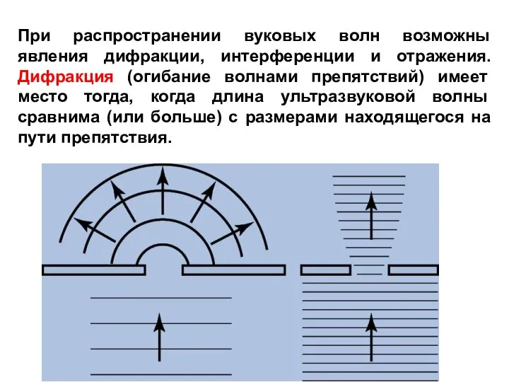 При распространении вуковых волн возможны явления дифракции, интерференции и отражения. Дифракция