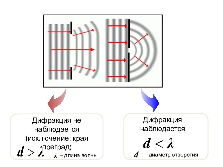 Дифракция не наблюдается (исключение: края преград) – длина волны – диаметр отверстия Дифракция наблюдается