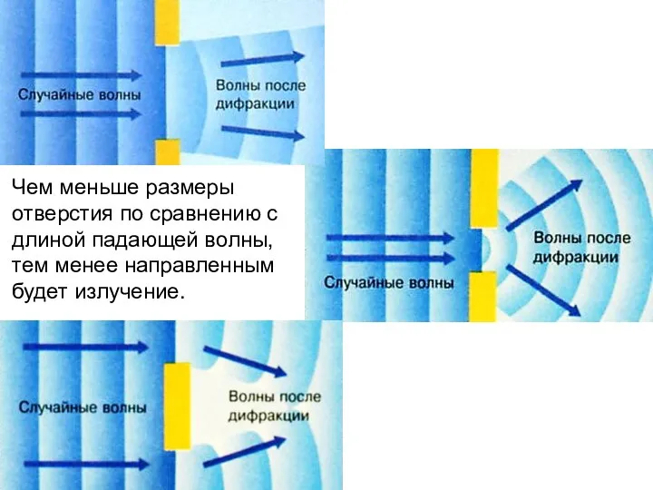 Чем меньше размеры отверстия по сравнению с длиной падающей волны, тем менее направленным будет излучение.