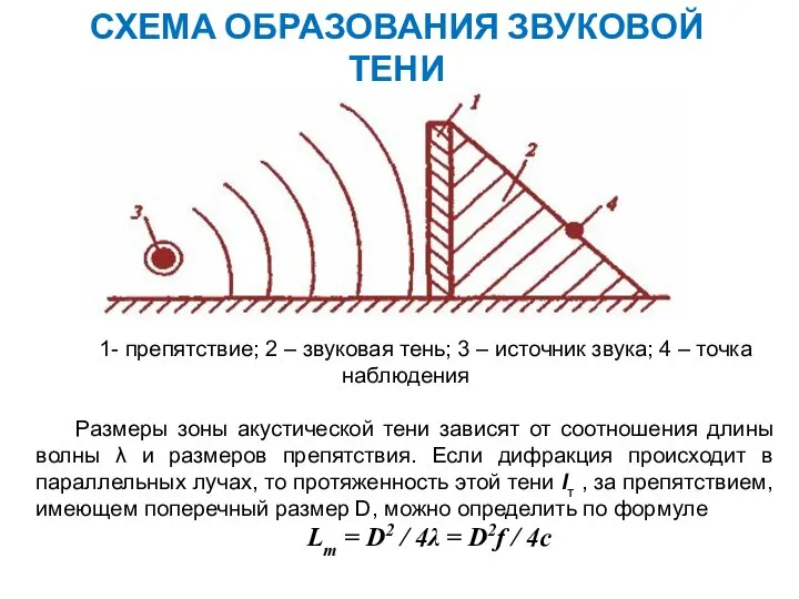 СХЕМА ОБРАЗОВАНИЯ ЗВУКОВОЙ ТЕНИ 1- препятствие; 2 – звуковая тень; 3