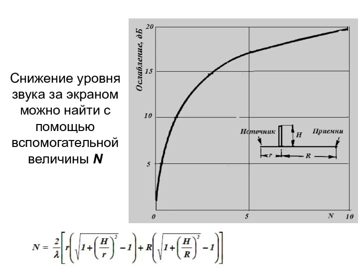 Снижение уровня звука за экраном можно найти с помощью вспомогательной величины N