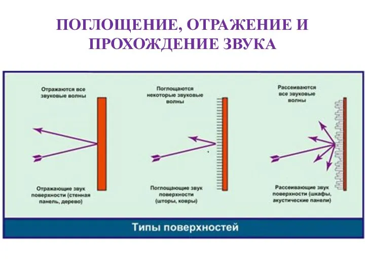 ПОГЛОЩЕНИЕ, ОТРАЖЕНИЕ И ПРОХОЖДЕНИЕ ЗВУКА