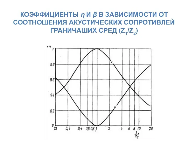 КОЭФФИЦИЕНТЫ η И β В ЗАВИСИМОСТИ ОТ СООТНОШЕНИЯ АКУСТИЧЕСКИХ СОПРОТИВЛЕЙ ГРАНИЧАШИХ СРЕД (Z1/Z2)