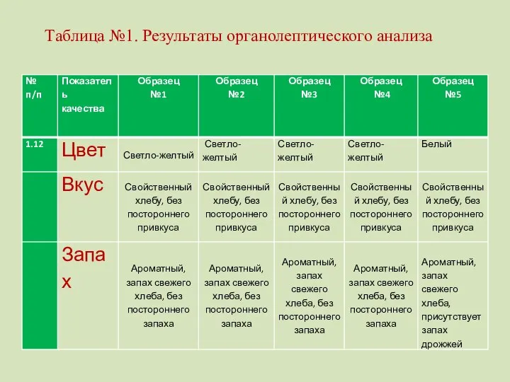 Таблица №1. Результаты органолептического анализа